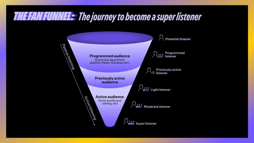 The Fan Funnel